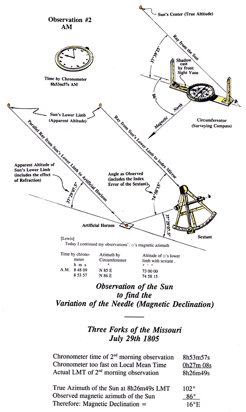 Diagram showing how to find the variation of the needle (magnetic declination)