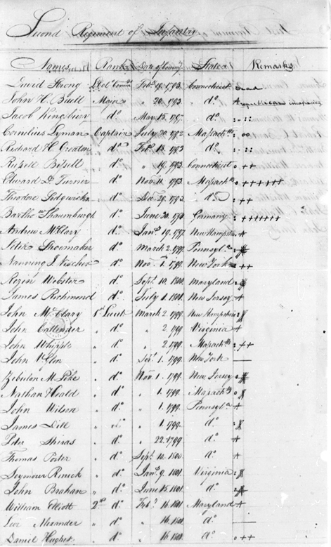 Lewis's list of the second infantry regiment with his evaluative codes