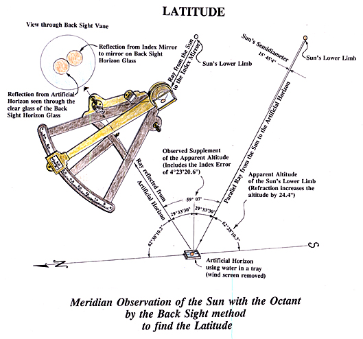 A sextant pointing at a pan of water on the ground reflecting the sun
