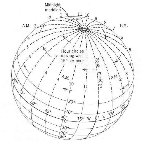 Illustration modeling earth's longitude and time offsets