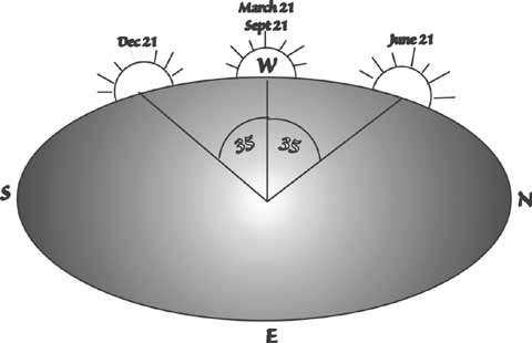 Illustration shown sunset angles for each equinox